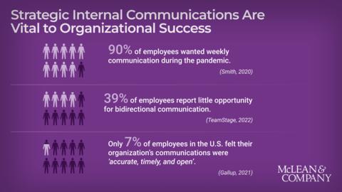 Craft an Internal Communications Strategy | McLean & Company