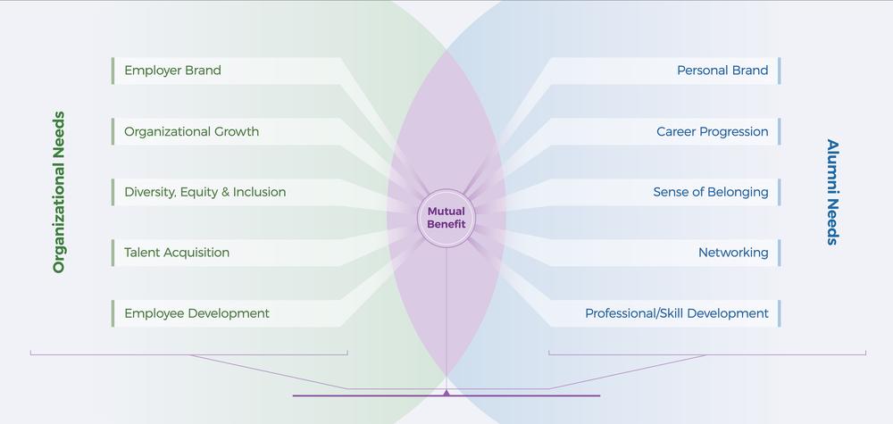 Design an Impactful Organizational Alumni Program preview picture