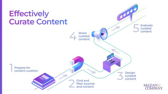 Effectively Curate Content to Enable Employee Learning preview picture
