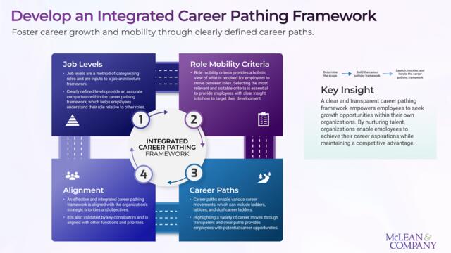 Develop an Integrated Career Pathing Framework preview picture