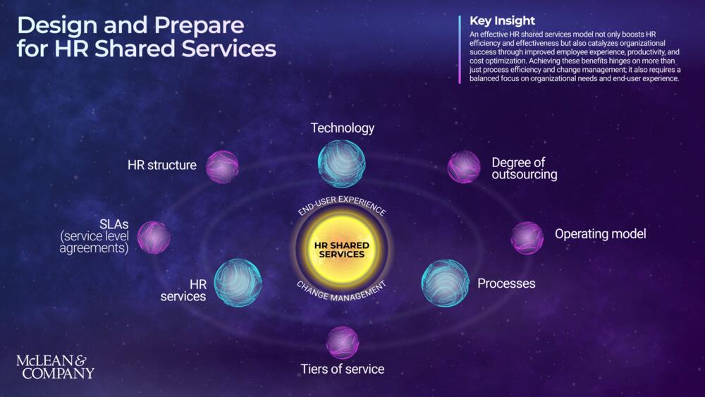 Design and Prepare for HR Shared Services preview picture
