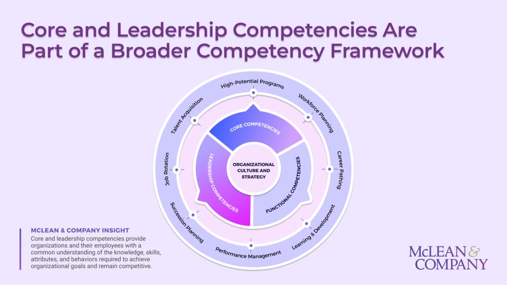 Develop Core and Leadership Competencies preview picture