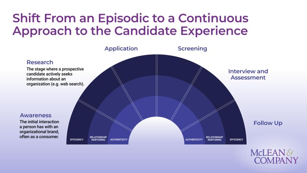 Redesign the Candidate Experience preview picture