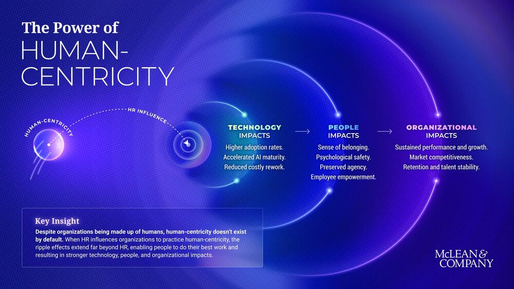 The Power of Human-Centricity preview picture