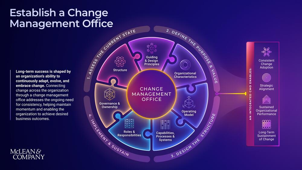 Establish a Change Management Office preview picture