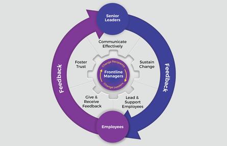 Blueprint Overview: Activate Frontline Managers in Change Management ...